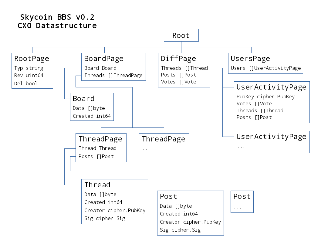 Skycoin BBS v0.2 CXO Datastructure