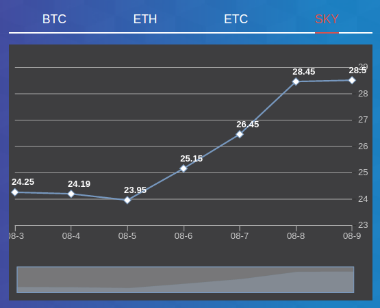 SKY/CNY chart